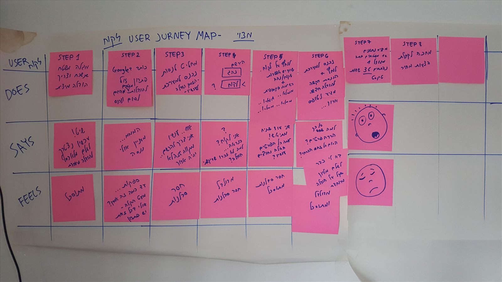 A physical whiteboard mapped with a user journey: rows for what the user does, says, and feels across each step, from first frustration to a completed delivery.