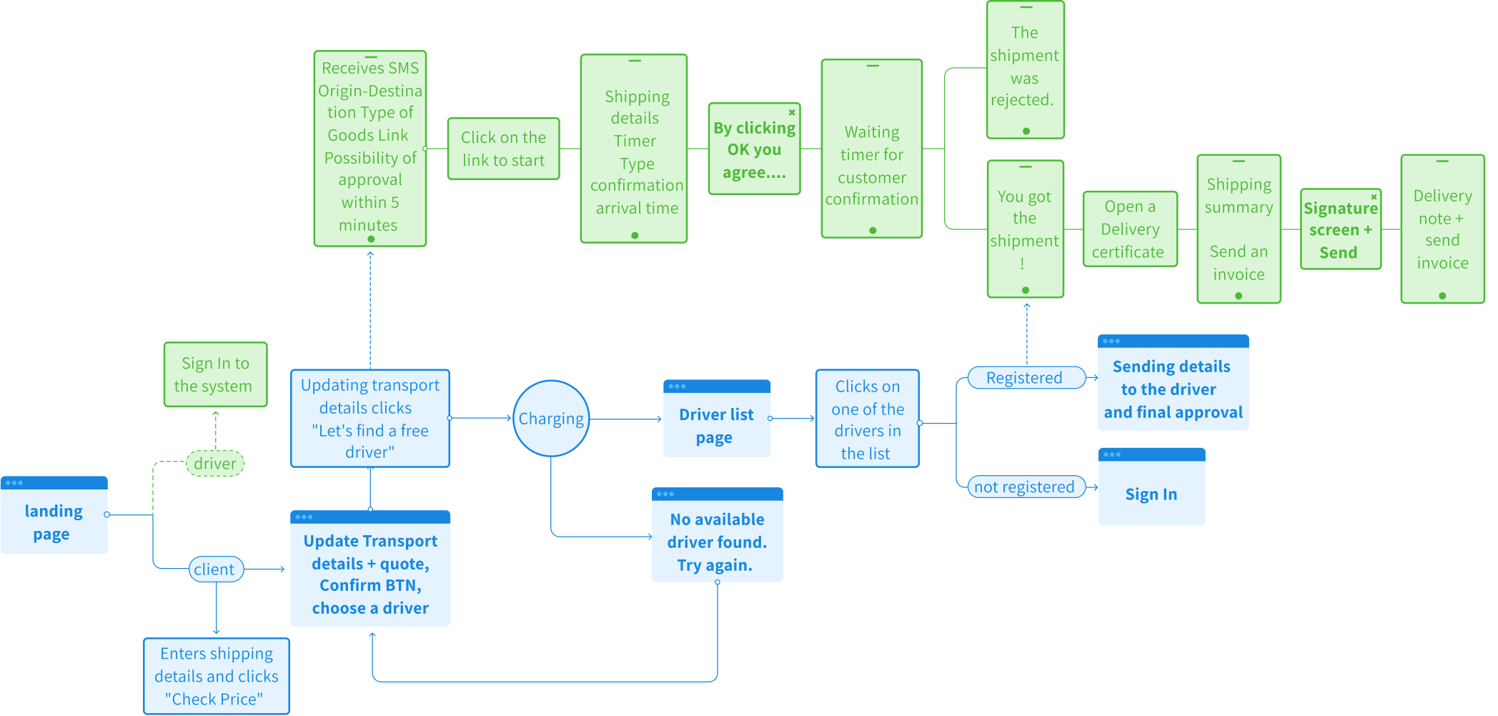 A UX flow diagram of the full client and driver journey: from the landing page and shipment details, through driver matching, to signature and delivery confirmation.